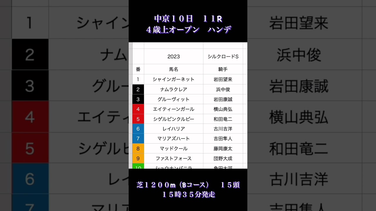 2023 シルクロードS 予想＃高松宮記念＃競馬予想#シゲル#ナムラ#こう競馬#直感