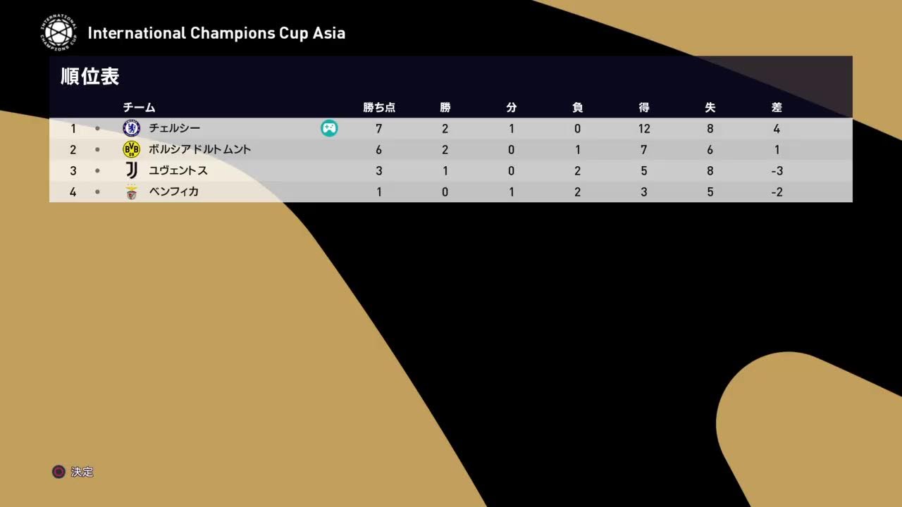 チェルシーでマスターリーグ インターナショナルチャンピオンズカップアジア 最終節 vsユベントス