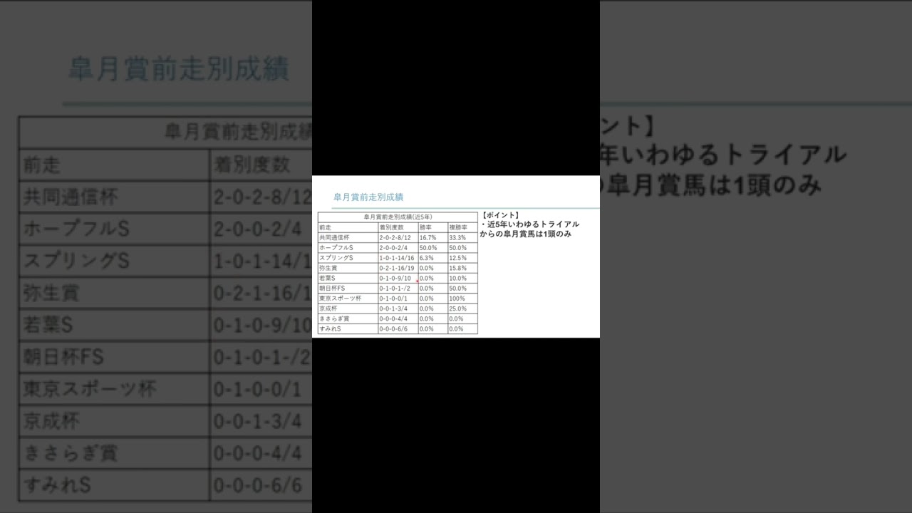 皐月賞と相性のいい前哨戦は？皐月賞とのローテ相性一覧！ #競馬 #皐月賞2023 #タスティエーラ