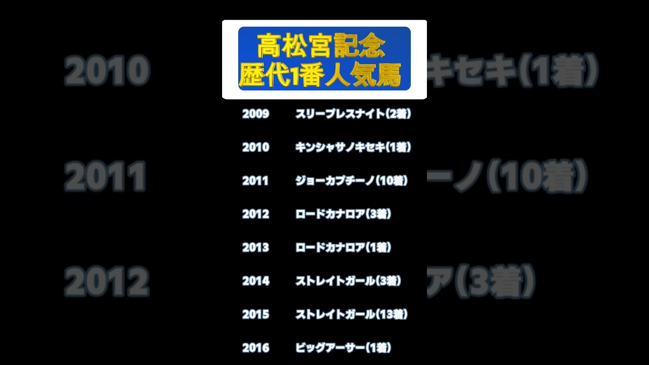 【競馬データ】高松宮記念 歴代1番人気馬とその結果#shorts