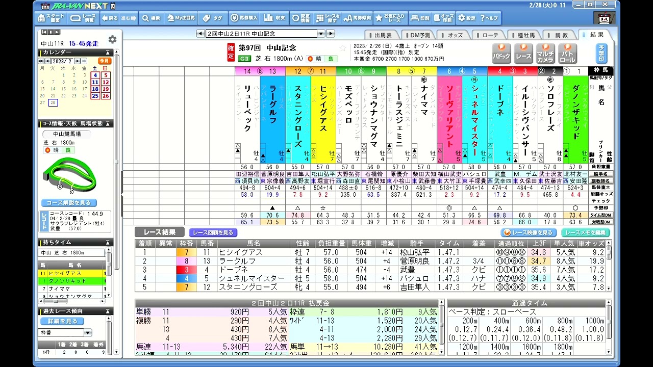 ３月２週　2/27　【枠連投資馬券塾】＃レース回顧　#中山記念　次走注目馬（ヒシイグアス、スタニングローズ）、次走注意馬（シュネルマイスター）