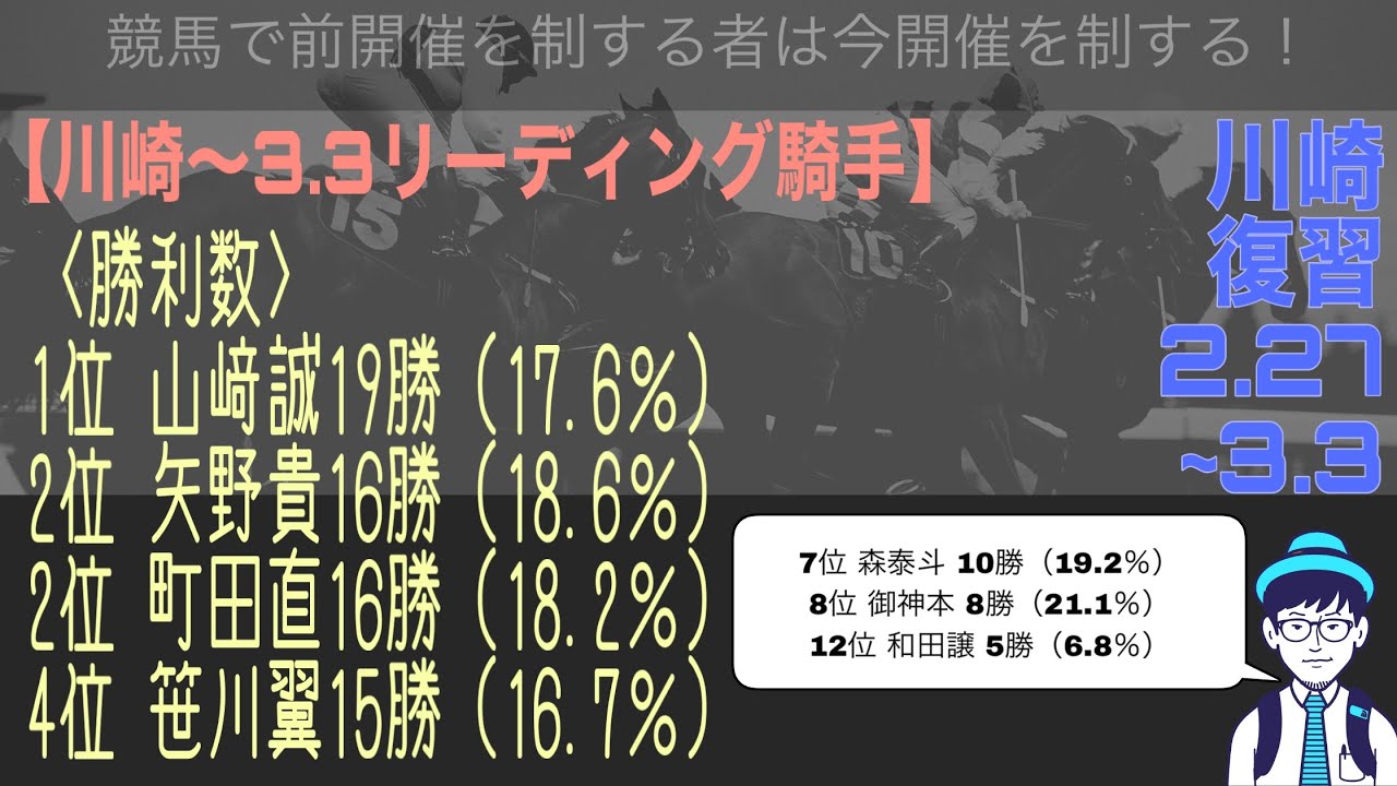 【川崎競馬】前開催の復習が出来る動画。2.27㈪〜3.3㈮編