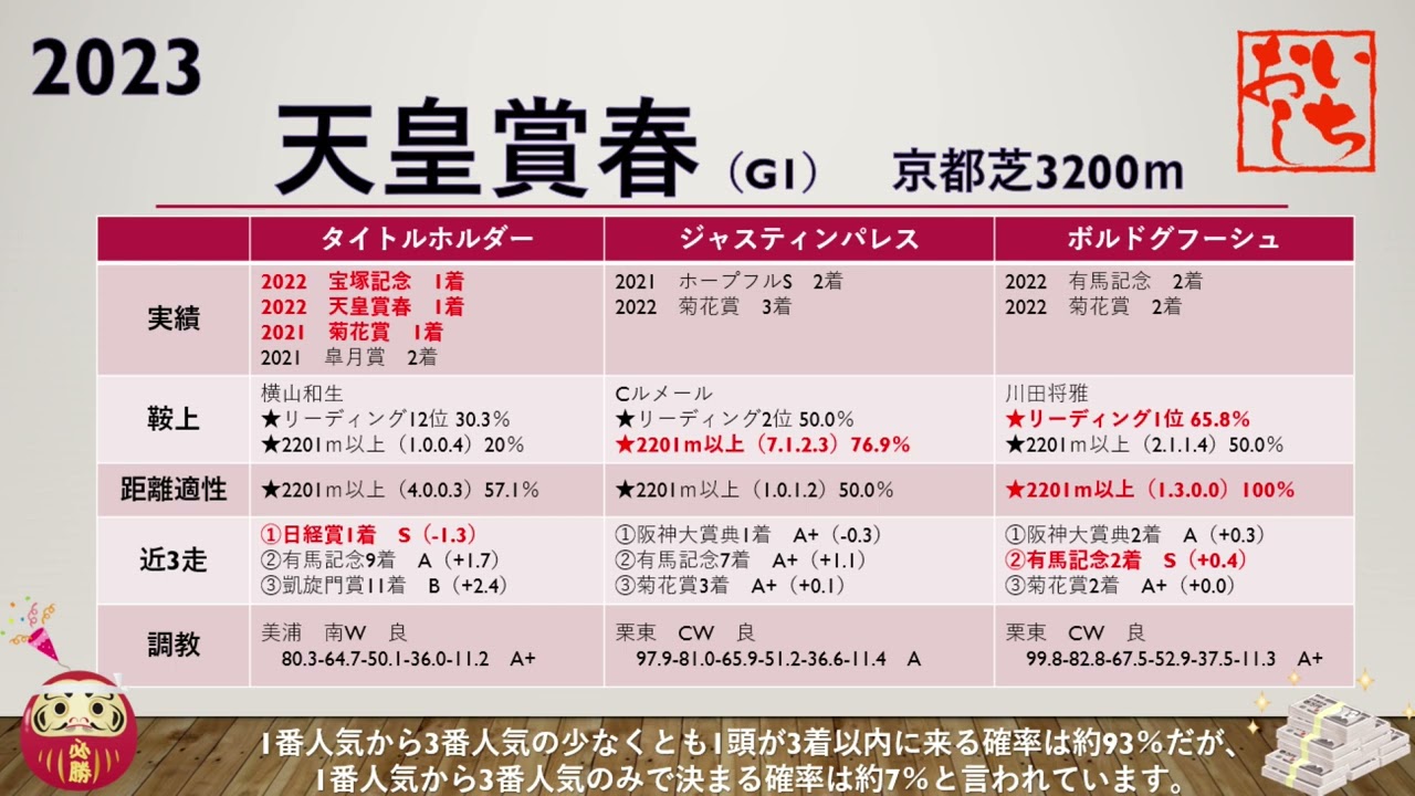 【天皇賞春2023】上位人気タイトルホルダー、ジャスティンパレス、ボルドグフーシュで最も有力なのはどの馬？