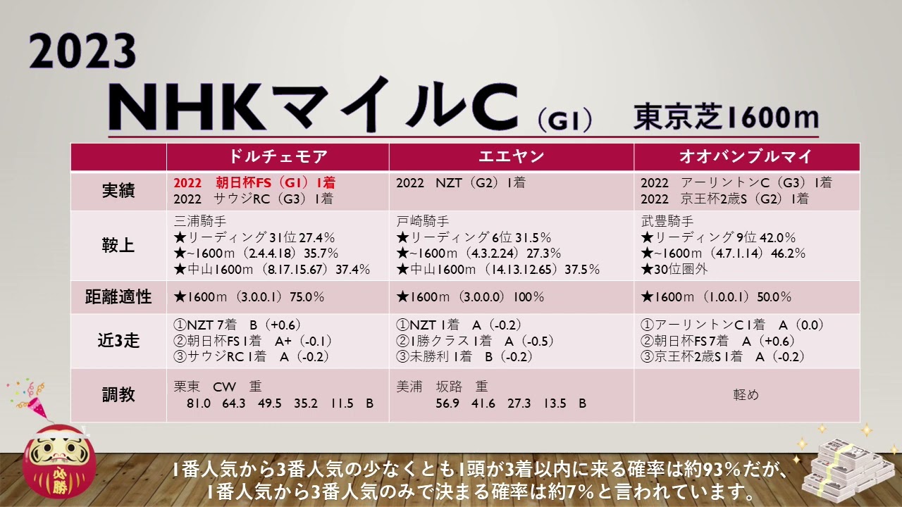 【NHKマイルカップ2023】上位人気ドルチェモア、エエヤン、オオバンブルマイで買いたい馬は？【競馬予想】