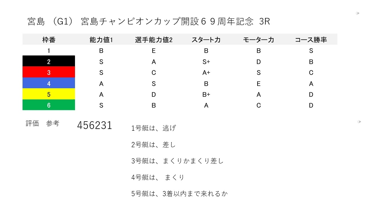 宮島 （G1） 宮島チャンピオンカップ開設６９周年記念  3R評価
