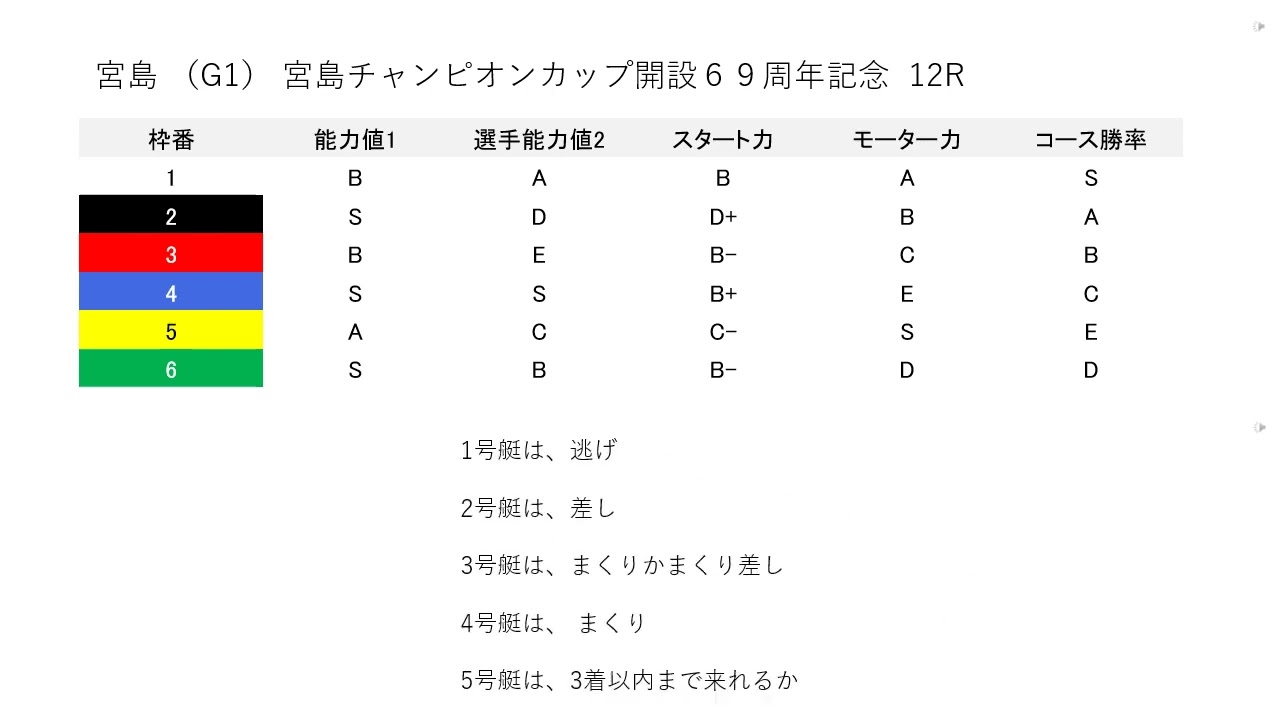 宮島 （G1） 宮島チャンピオンカップ開設６９周年記念  12R評価