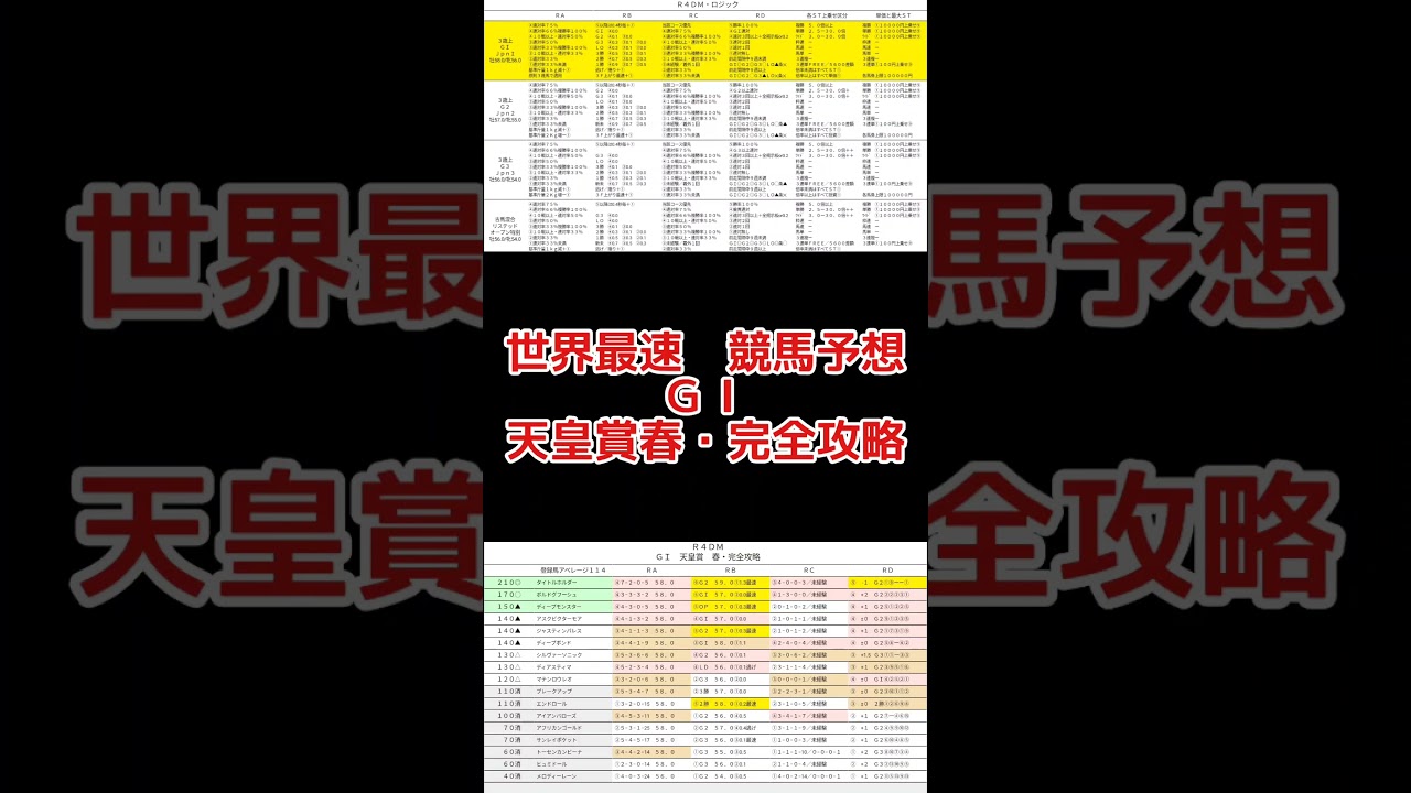 【世界最速♥競馬予想】ＧＩ　天皇賞春・完全攻略▼登録馬アベレージ１１４２１０　タイトルホルダー１７０　ボルドグフーシュ１５０　ディープモンスター　#天皇賞春　#青葉賞