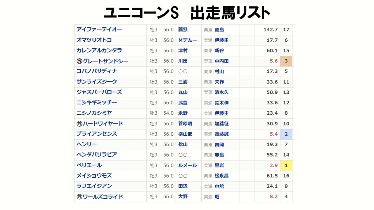 ユニコーンステークス 2023 重賞展望　予想のポイントはここ！