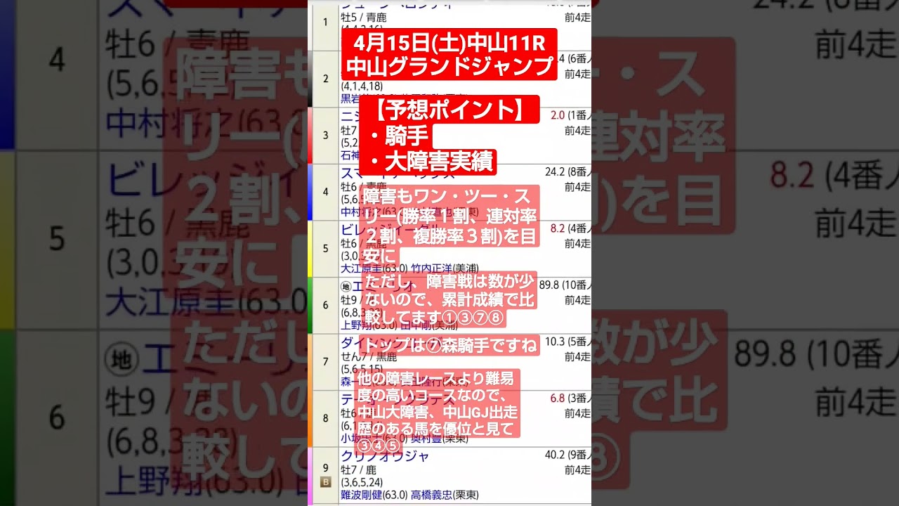 競馬予想実験025〜R05.04.15中山11R中山グランドジャンプと前回の結果