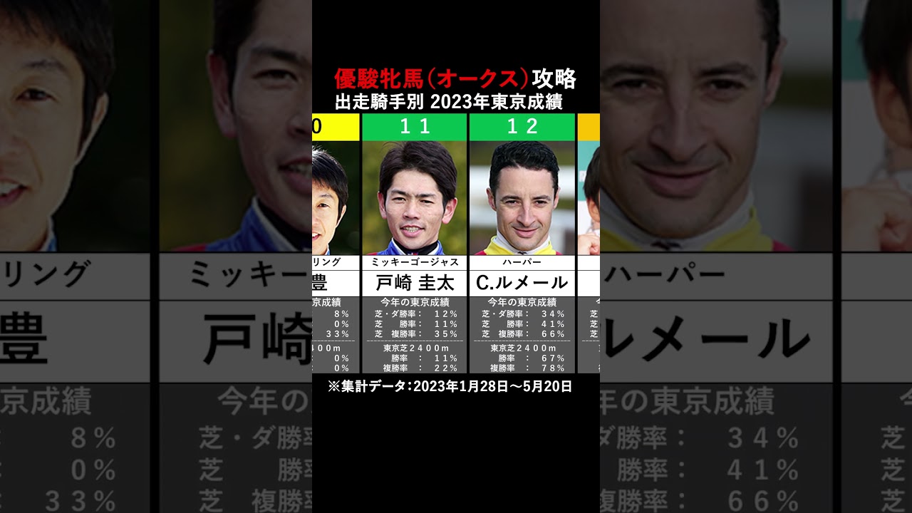 優駿牝馬（オークス）攻略へ！！ 出走騎手別東京競馬場成績