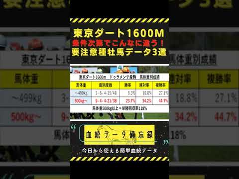 【今日から使える簡単血統データ】東京ダート1600m要注意種牡馬データ3選！条件次第で成績に大きな差があります！ #shorts