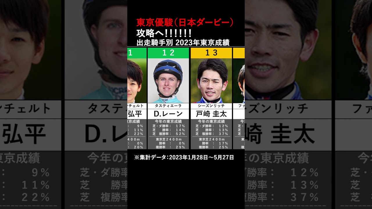東京優駿（日本ダービー）攻略へ！！ 出走騎手別東京競馬場成績