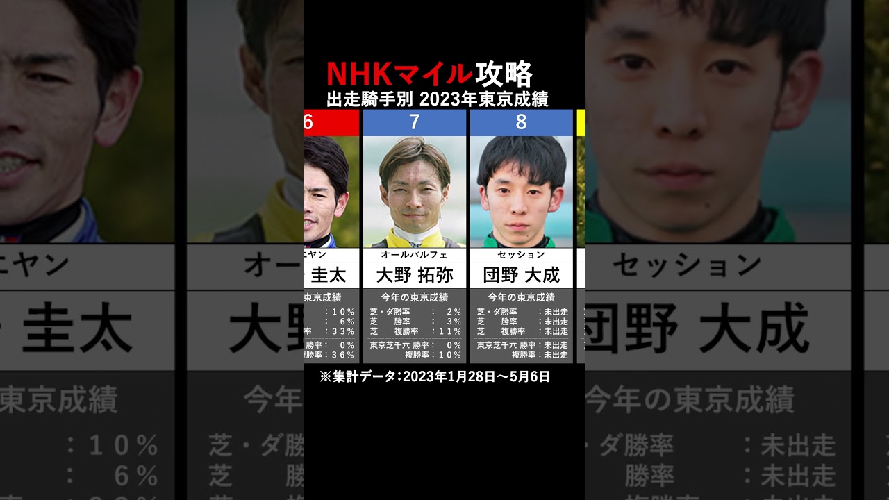 NHKマイルカップ攻略へ！！ 出走騎手別東京競馬場成績