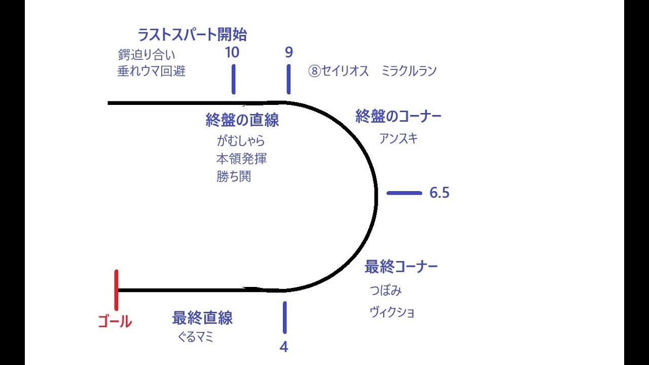 LoH 菊花賞 京都3000m 有効加速　ご解説でっす（0時間03分00秒～）
