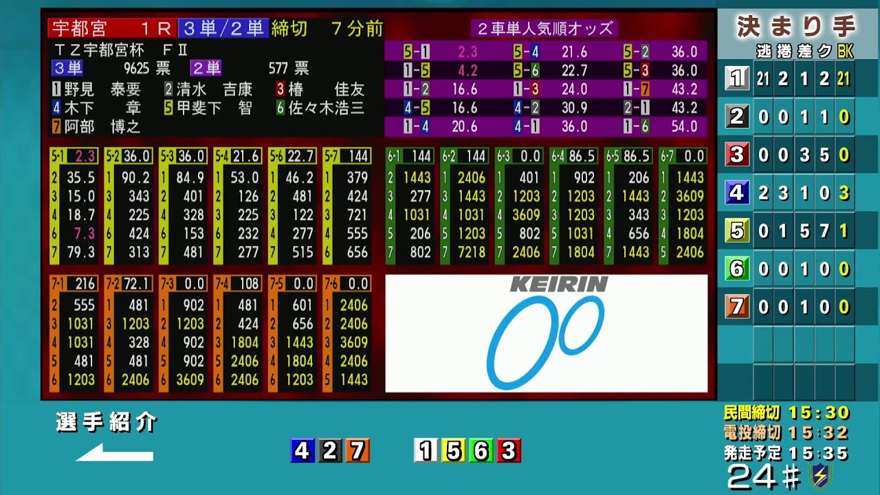 【宇都宮競輪中継】ナイター競輪「芳賀・宇都宮LRT開業記念　ジャパンカップサイクルロードレース記念杯　第３回富士通フロンテック杯　第17回トータリゼータ宇都宮杯」　FⅡ　１日目