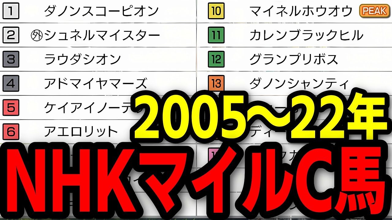【ウイポ10】過去18年間 NHKマイルカップ優勝馬でドリームレース ～東京・芝1600 NHKマイルカップ～（ピーク・60FPS化）2005～2022年