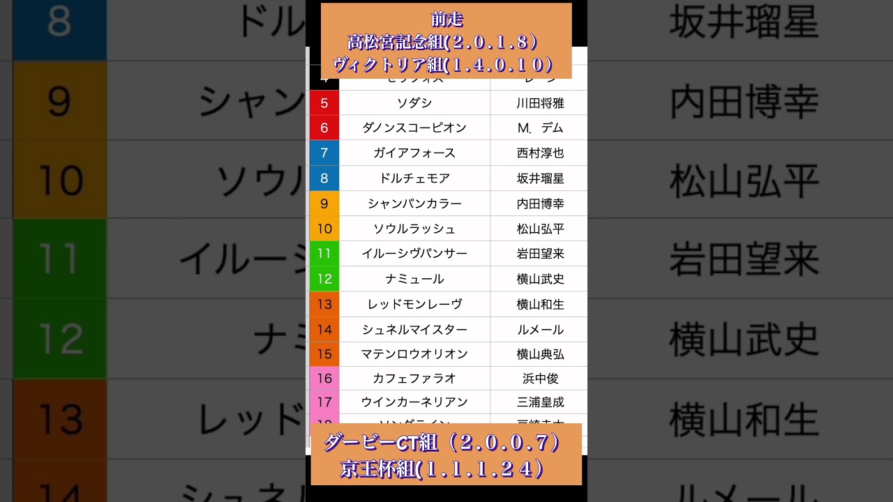 ［2023 安田記念　予想］レース当日雨も上がりそうやしこの馬でいこうー