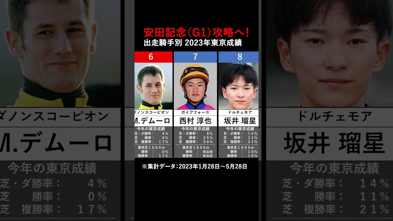 安田記念（G1）攻略へ！！ 出走騎手別東京競馬場成績