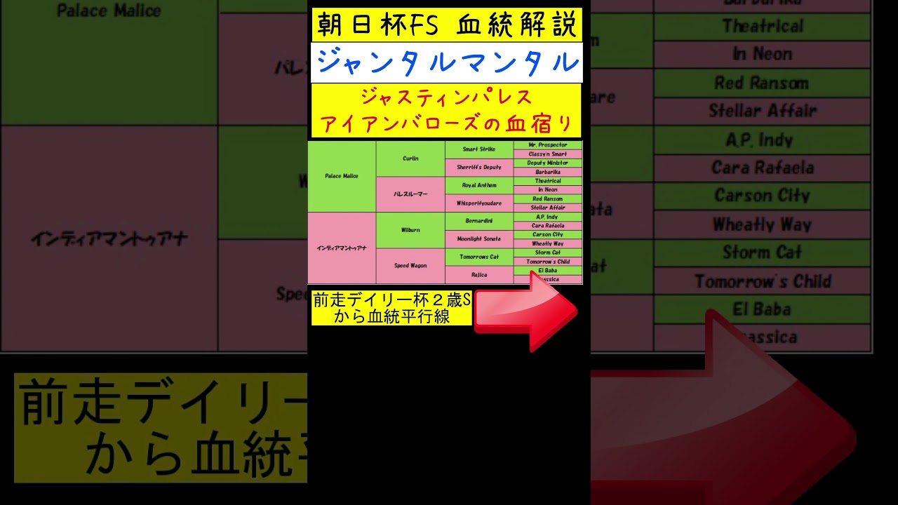 朝日杯フューチュリティステークス2023 ジャンタルマンタル父の兄弟にジャスティンパレス＆アイアンバローズ #shorts