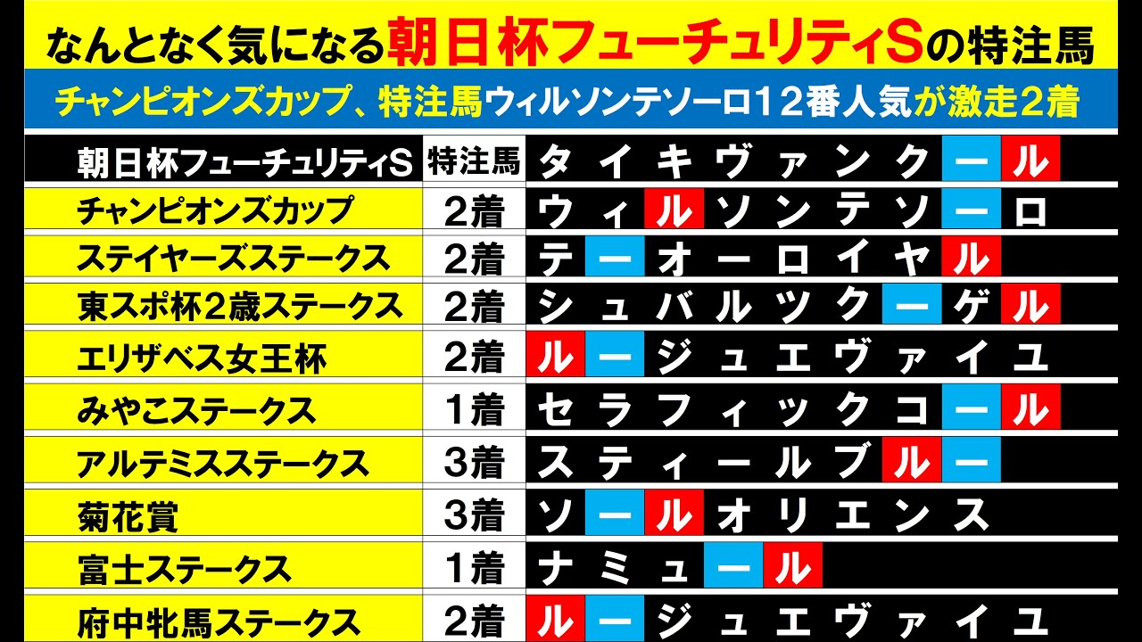 朝日杯フューチュリティステークス２０２３