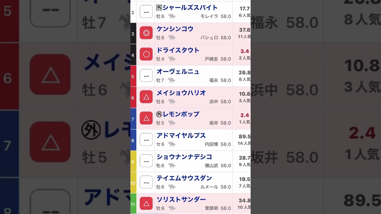 #フェブラリーステークス2023 #G1 #競馬予想動画 #jra #穴党