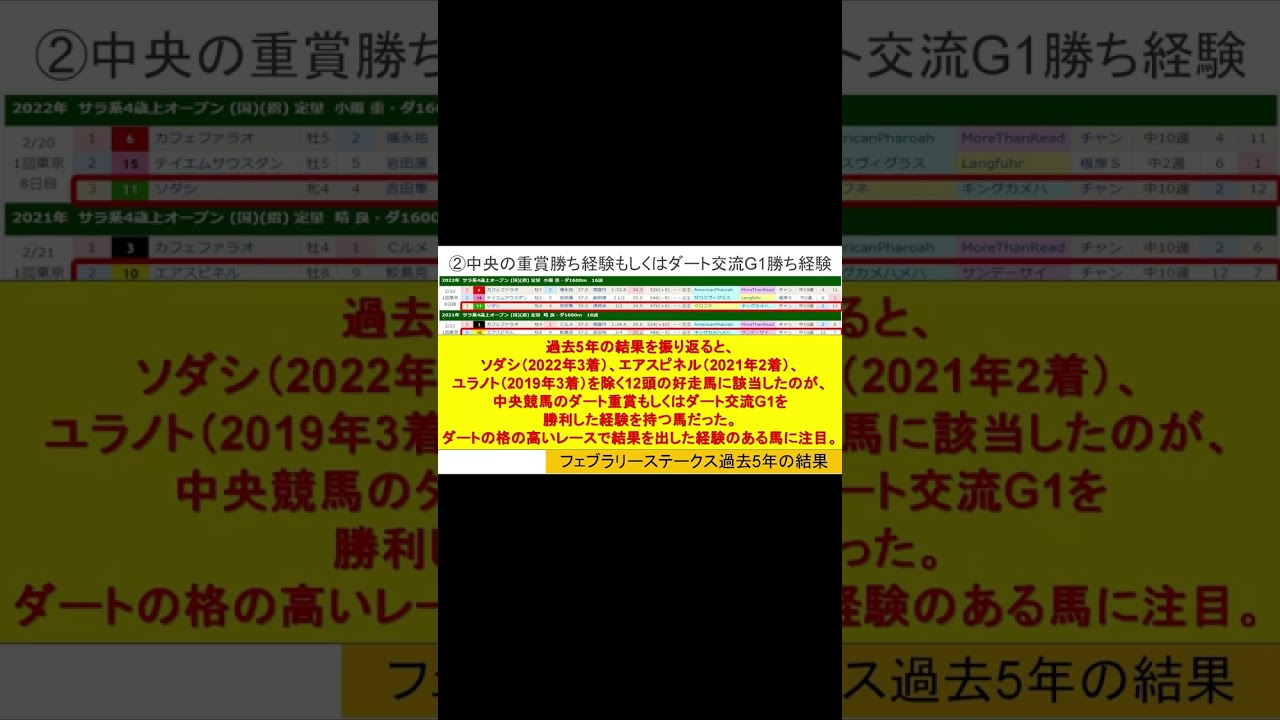 【フェブラリーステークス2023】#shorts  レモンポップ？それともドライスタウト？2023年最初のG1はこの2頭の激走に期待したい！フェブラリーステークス【G1】の狙いたい2頭を紹介！