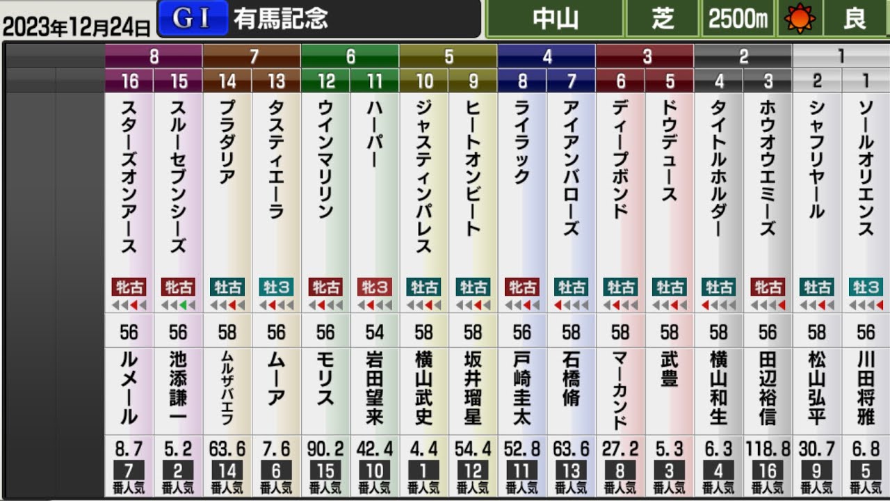 有馬記念シミュレーション【枠順確定版】　宝塚記念◎10番人気スルーセブンシーズ