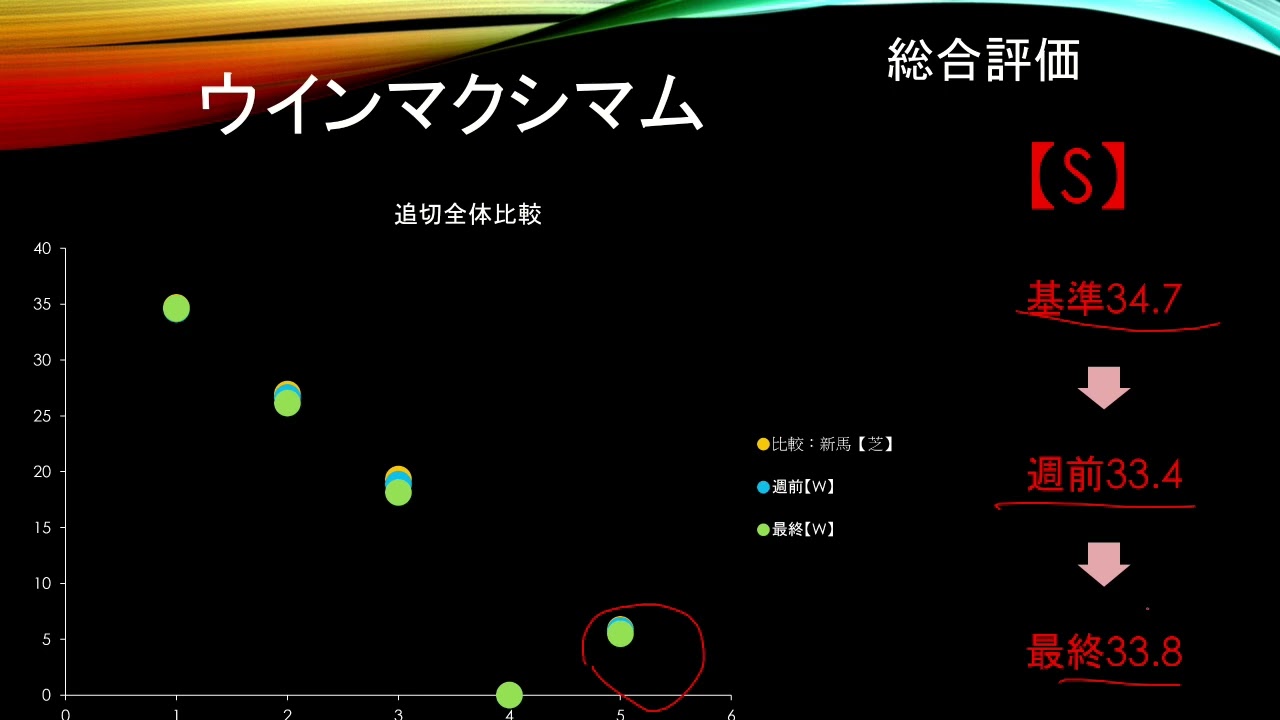 ホープフルステークス2023　最終追切確認後の推奨馬紹介　S評価は4頭