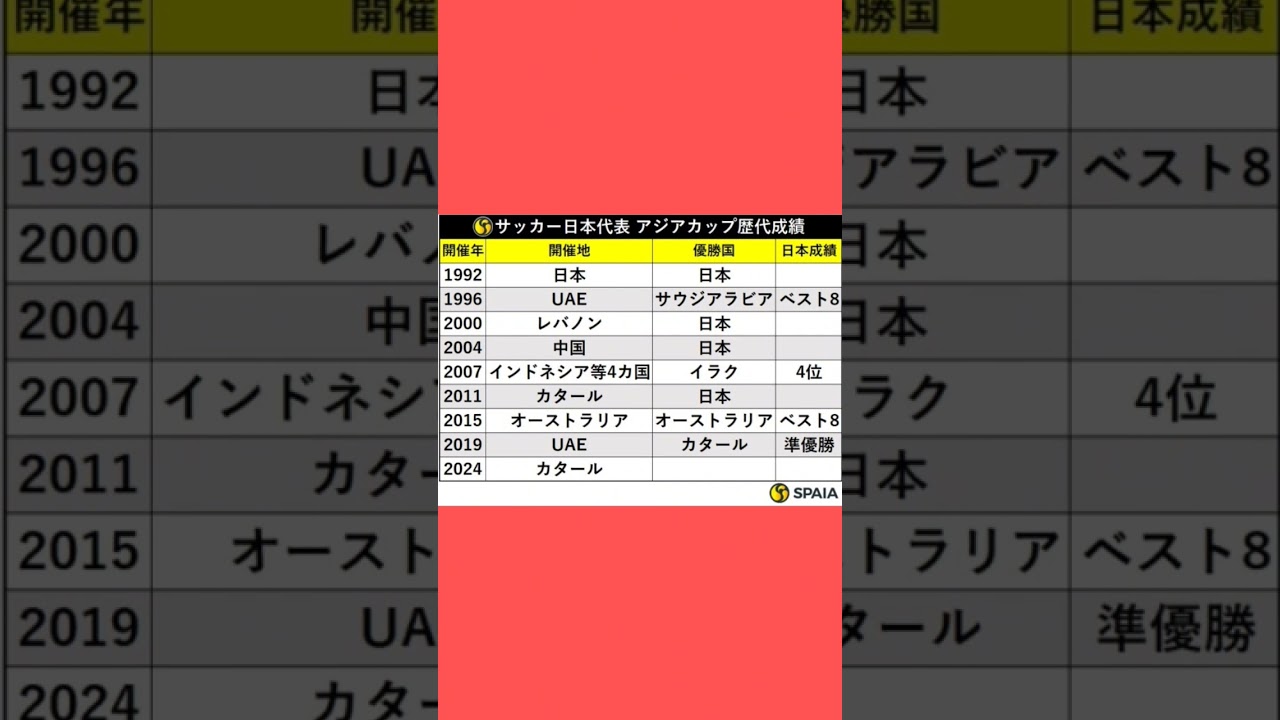サッカー日本代表アジアカップ歴代成績