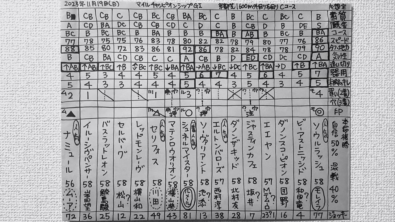 結果分析「マイルチャンピオンシップ2023回顧」全頭の敗因、勝因。