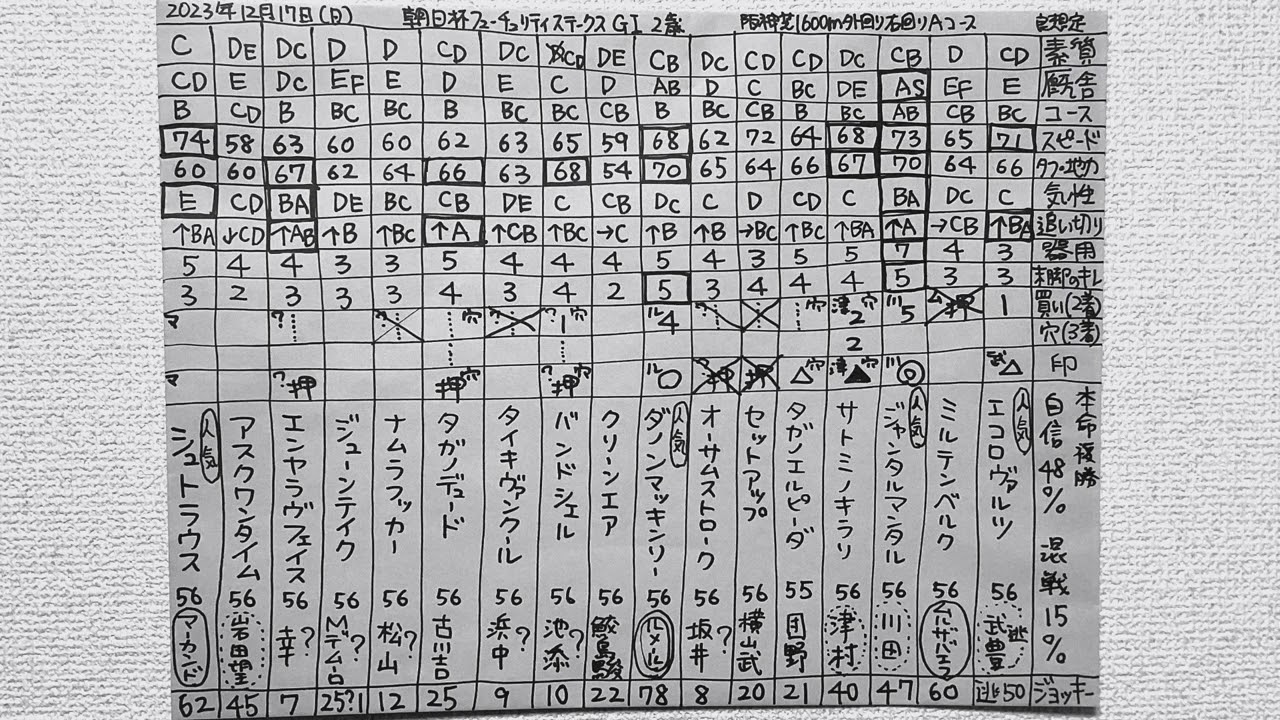 結果分析「朝日杯フューチュリティステークス2023回顧」全頭の敗因、勝因。