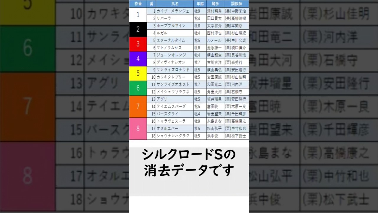【シルクロードステークス 2024】５頭に絞って勝負！激アツ消去データで９週連続的中！ #競馬#ルメール騎手 #フェブラリーステークス #根岸ステークス #ドバイワールドカップ