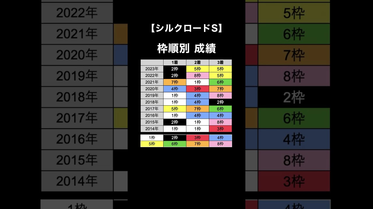 【G3シルクロードSの基本データ】 #競馬 #競馬予想 #シルクロードステークス