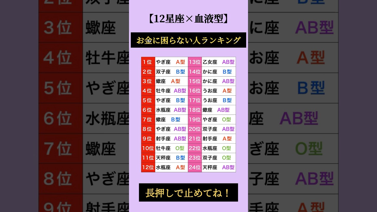 お金に困らない人ランキング👑 #占い #星座占い