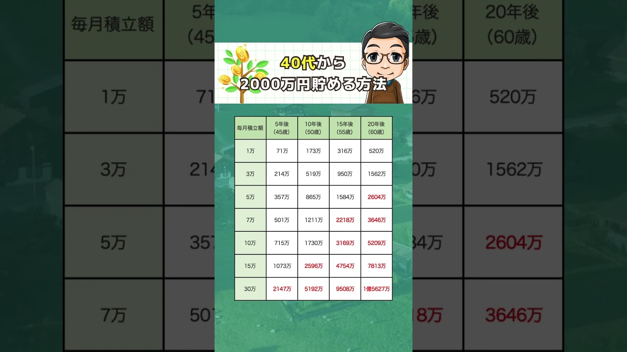 【40代から老後資産2,000万円を貯める方法💰】積立金額5万円を用意できれば、老後の不安は解決できる☺️ #お金の勉強 #お金の知識 #投資初心者 #投資 #投資信託 #貯金 #資産運用 #節約