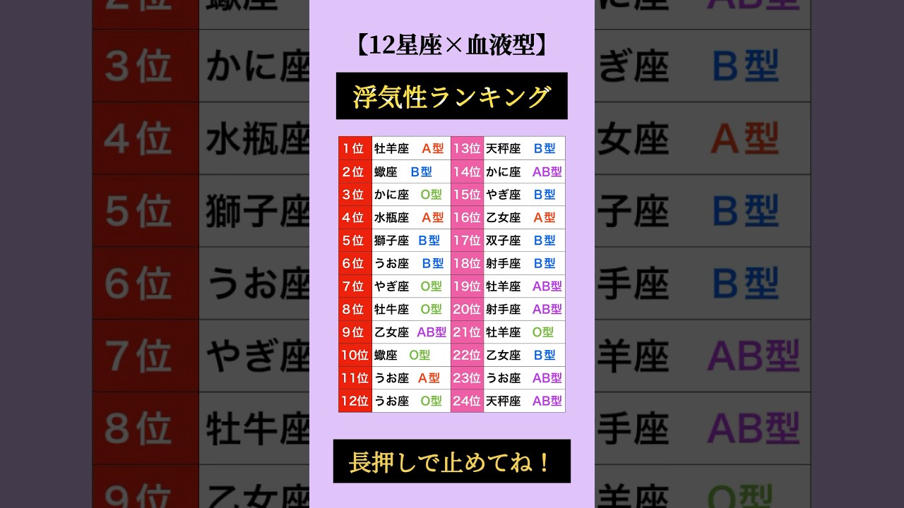 浮気しやすい人ランキング👑 #占い #星座占い