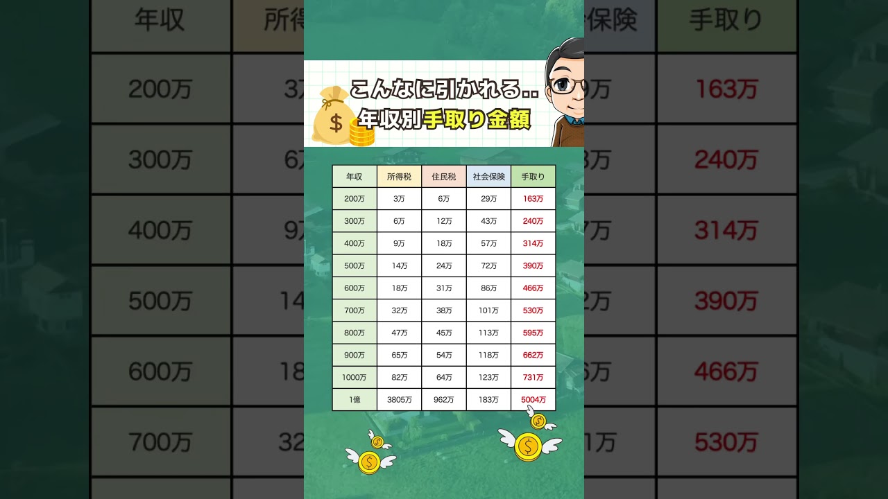 【年収別手取り金額💰早見表📊】#お金の勉強 #お金の知識 #投資初心者 #投資 #投資信託 #資産運用 #貯金 #節約 #節税 #社会人