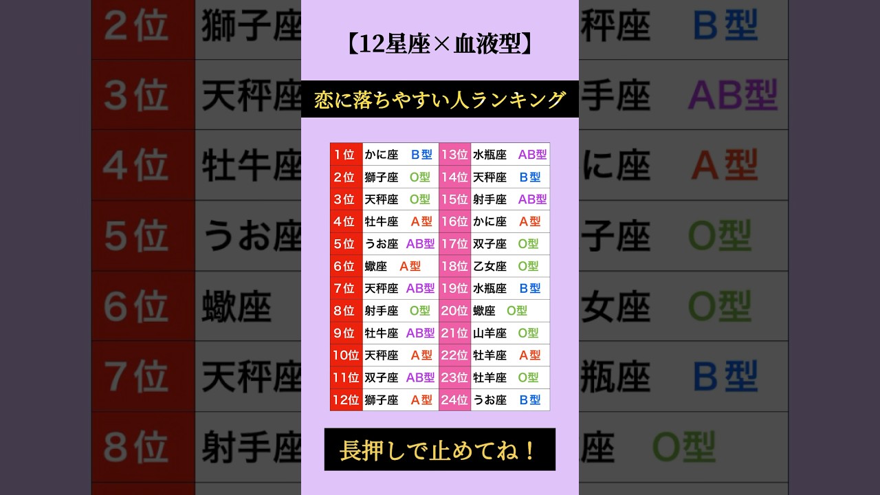 すぐ恋に落ちる人ランキング👑 #占い #星座占い
