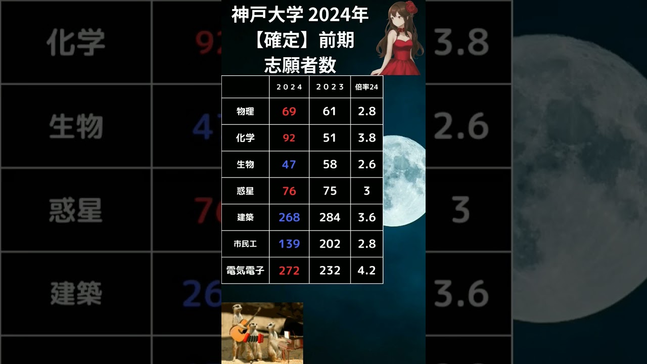 【確定】神戸大学 2024年 前期 志願者数 #神戸大学