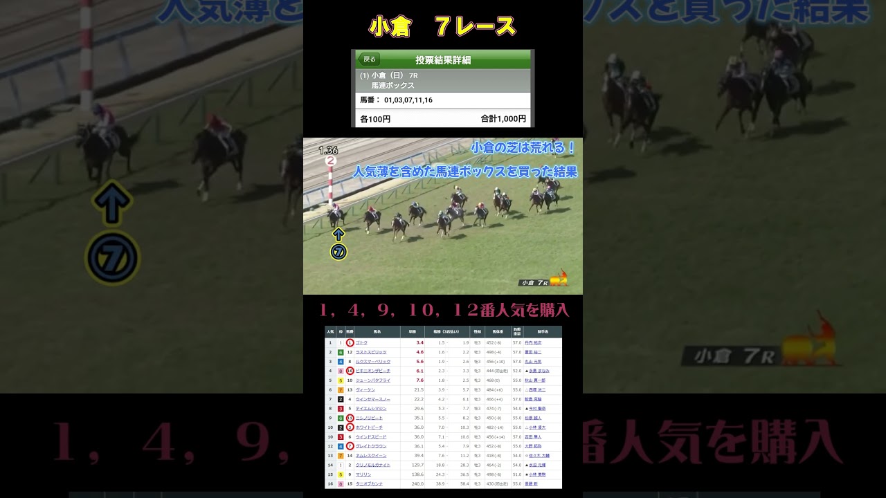 小倉の芝は荒れる！人気薄を含めた馬連ボックスを買った結果　馬券　#shorts　#競馬　#馬券　#jra
