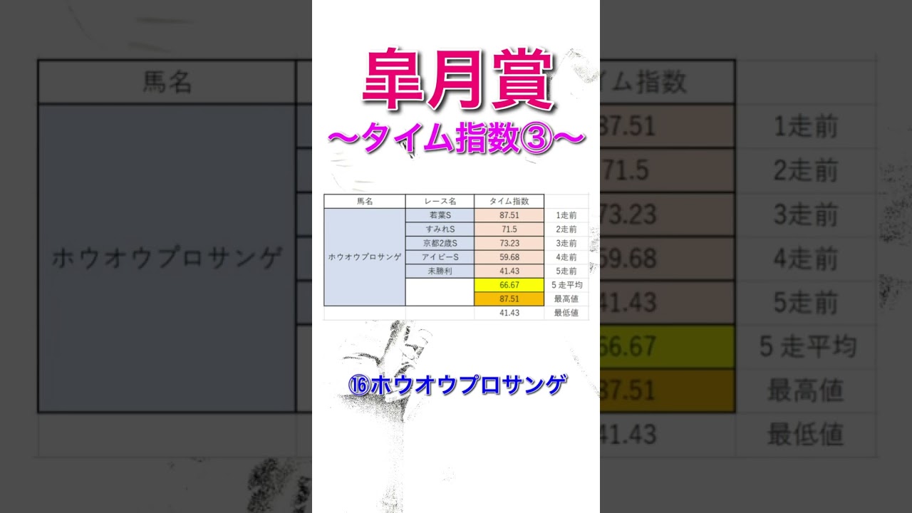 皐月賞2024 独自タイム指数 全頭診断③ 【 競馬予想 】【 皐月賞2024予想 】