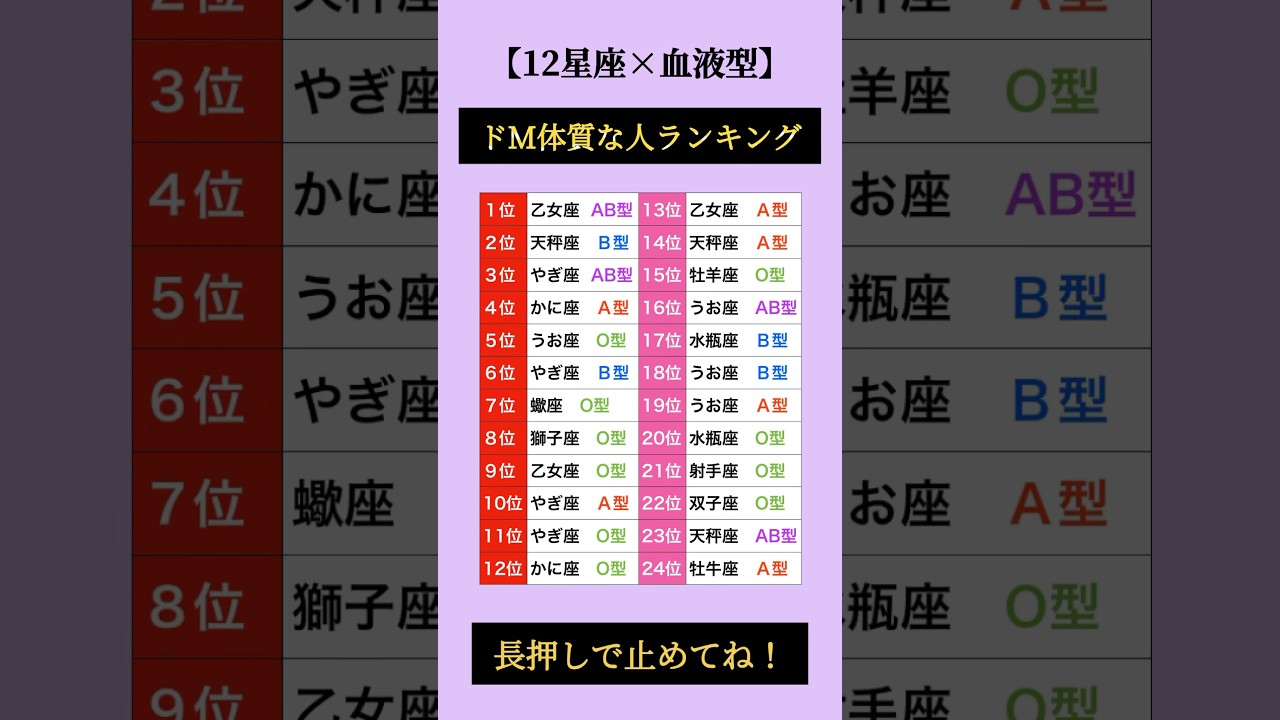 ドM体質な人ランキング👑 #占い #星座占い