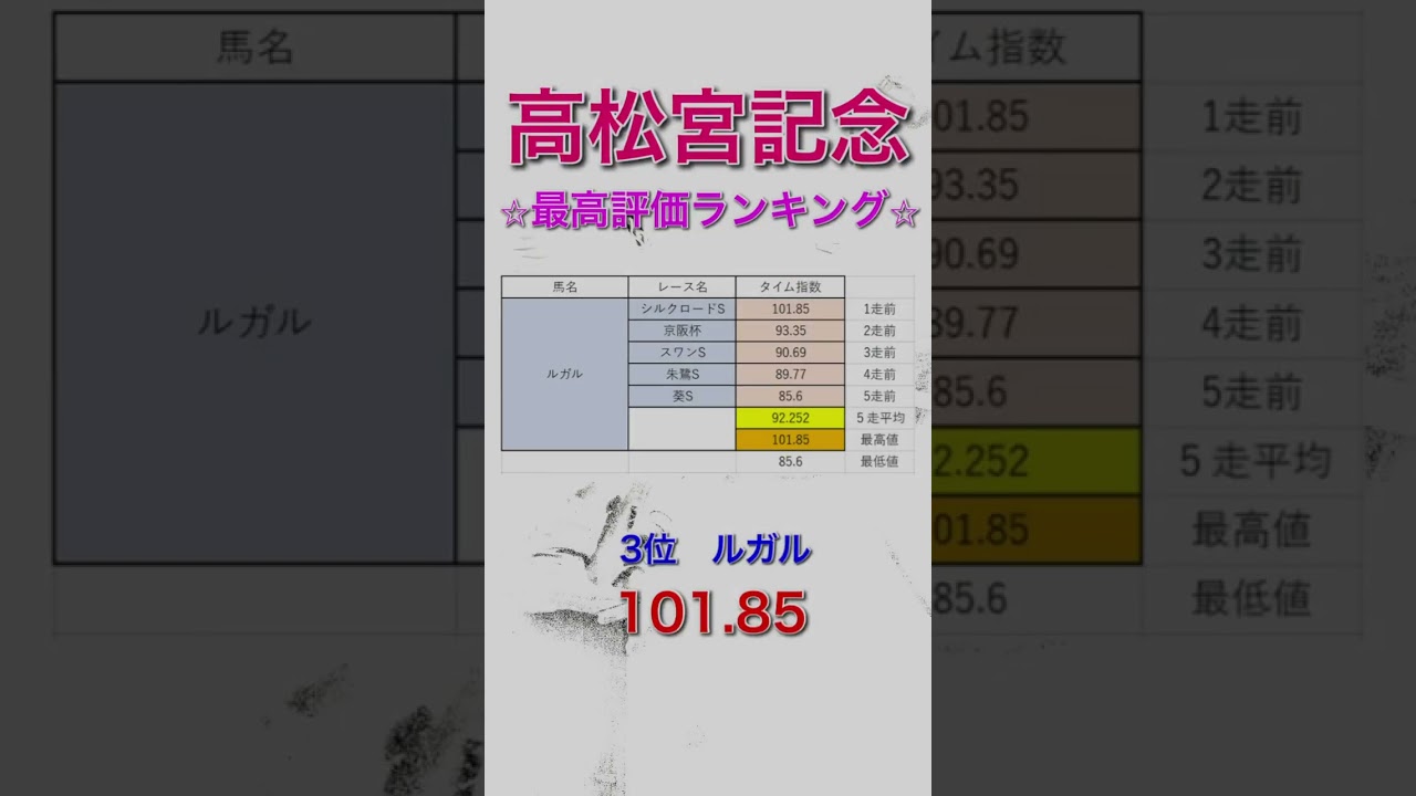 高松宮記念2024 独自タイム指数 最高評価ランキング 【 競馬予想 】【 高松宮記念2024予想 】