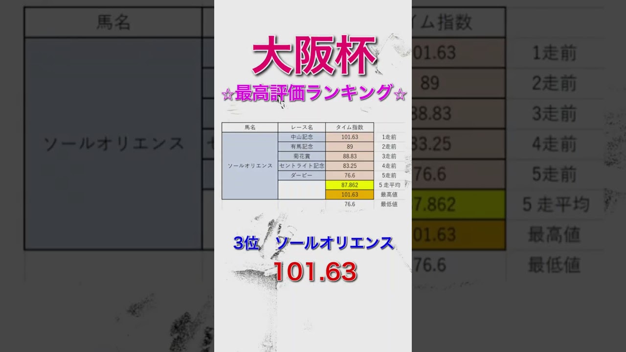 大阪杯2024 独自タイム指数 最高評価ランキング 【 競馬予想 】【 大阪杯2024予想 】