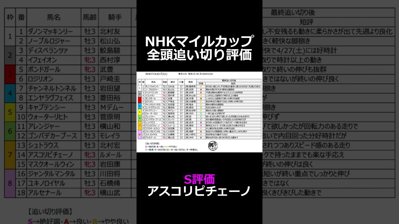 【 NHKマイルカップ 2024 】枠順確定！全頭評価！　Ｓ評価は１頭！#競馬 #競馬予想
