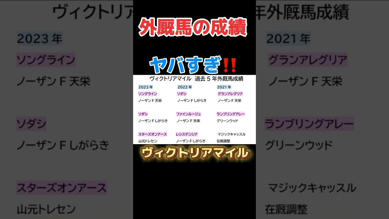 先週、推奨3頭ピンポイント的中❗️ペルの外厩情報❗️#ヴィクトリアマイル2024 #競馬予想  #外厩 #ウンブライル
