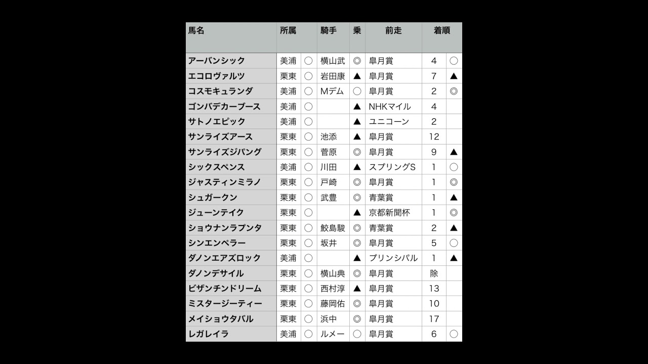 日本ダービー注目馬 #競馬