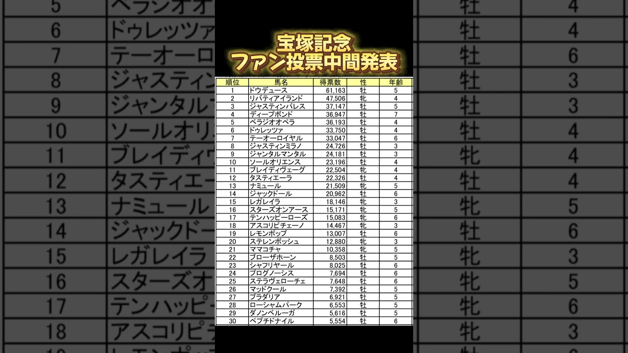 2024宝塚記念中間発表❗️#競馬 #競馬予想 #宝塚記念