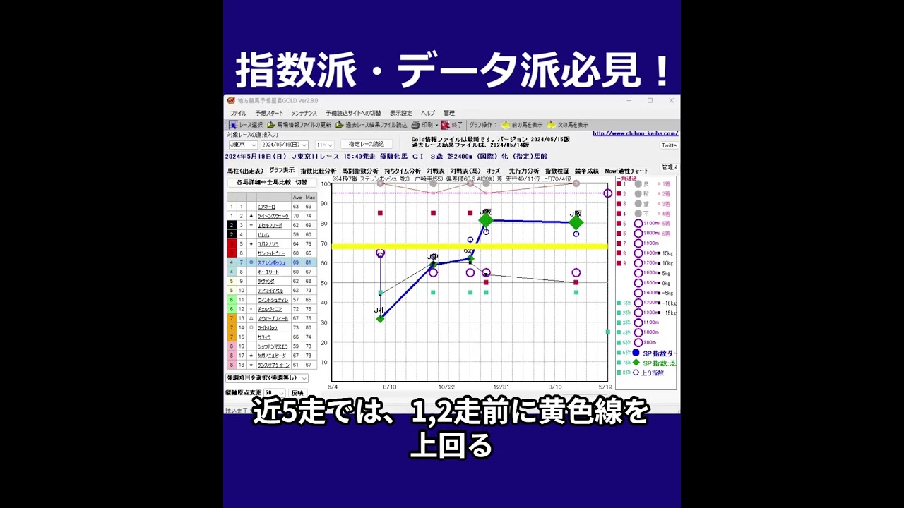 5/19(日) 東京競馬11R【優駿牝馬オークス】《中央競馬 指数グラフ・予想・攻略》