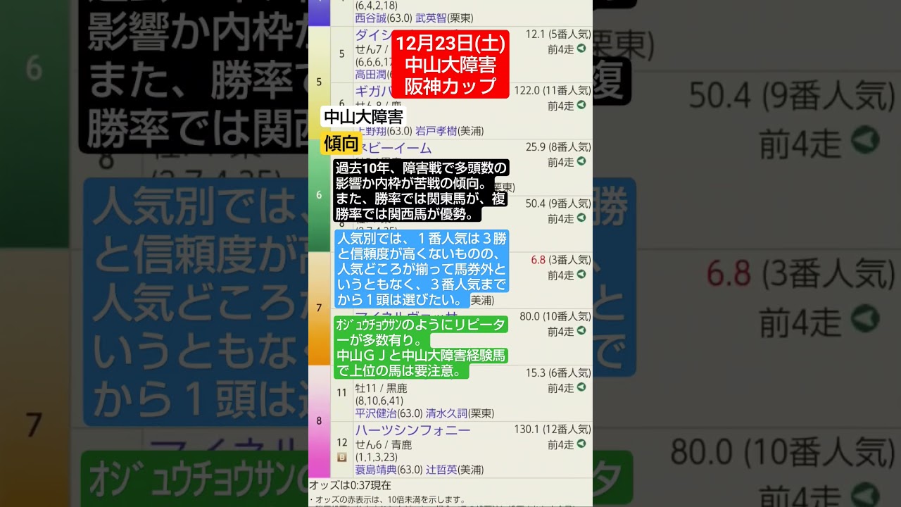 競馬予想実験R086〜R05.12.23中山大障害、阪神カップ